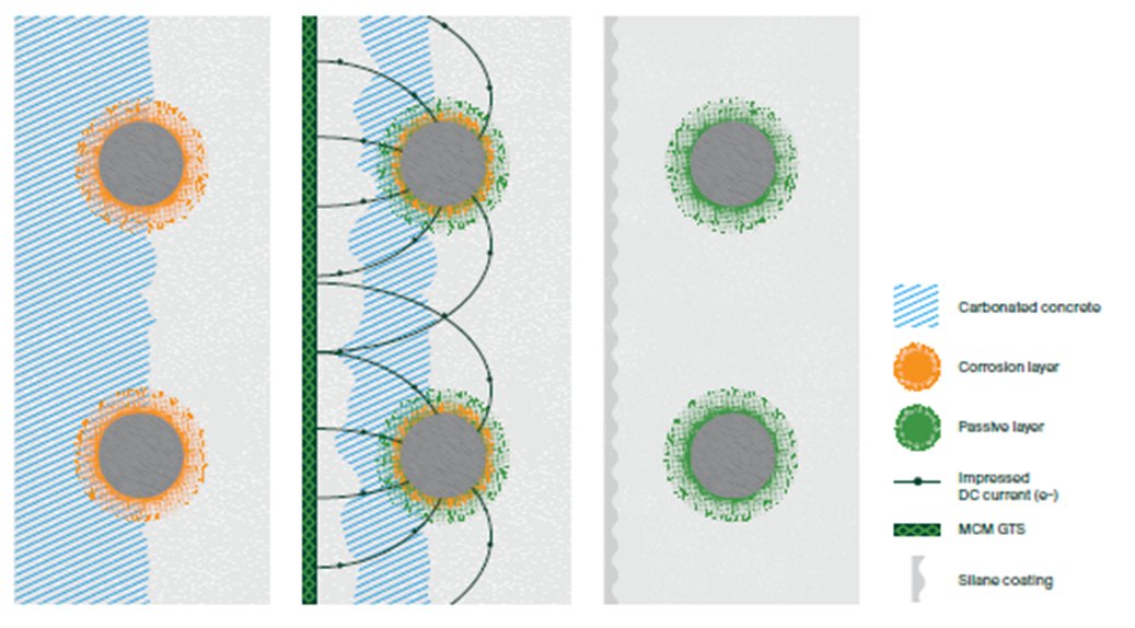 Diagram illustrating the process of electrochemical realkalization