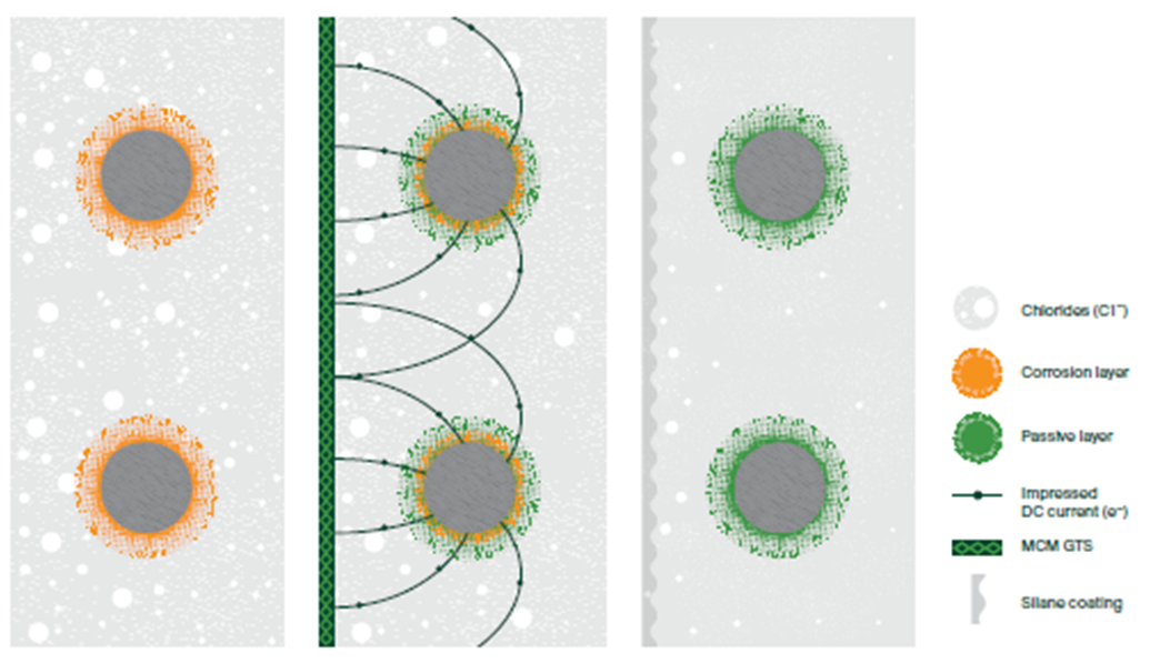 Diagram illustrating the process of electrochemical chloride extraction