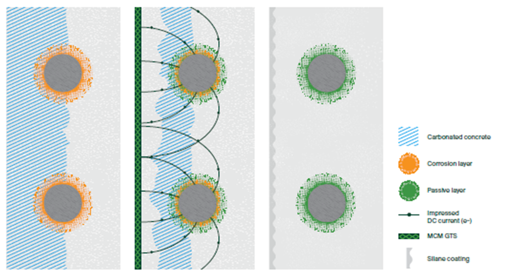 Diagram illustrating the process of electrochemical realkalization